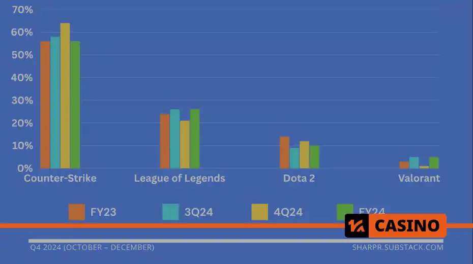 Betting on Counter-Strike, Valorant and Dota 2 in 2024: most popular games 