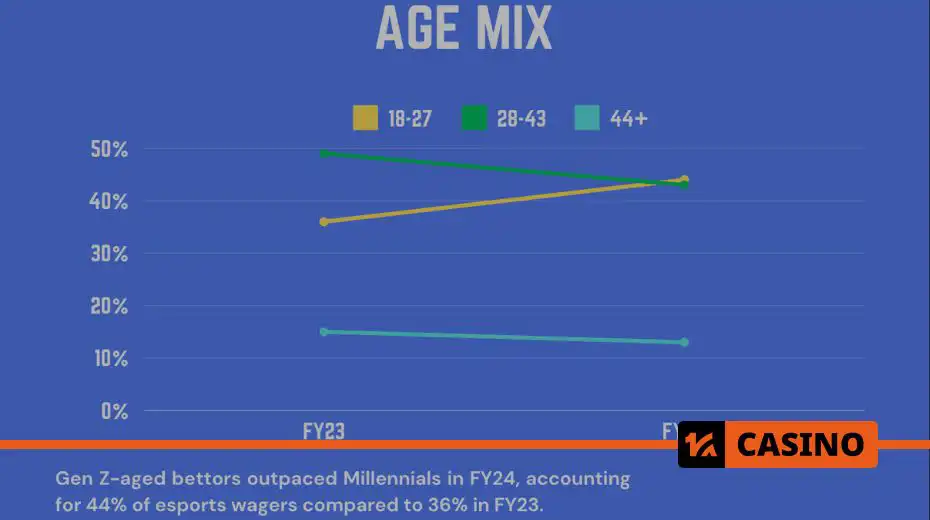 Betting on Counter-Strike, Valorant and Dota 2 in 2024: who bets the most 