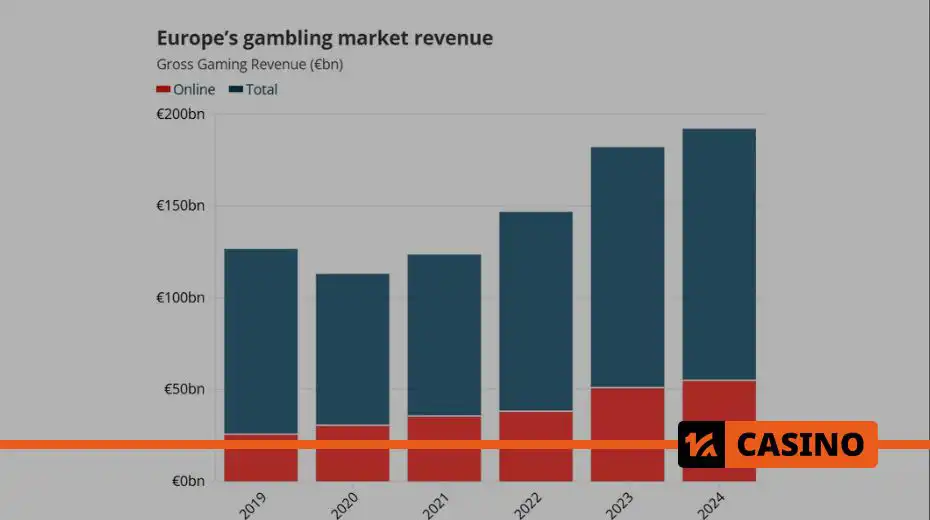 Online gambling in Europe grows to €137 billion by 2024: market growth in recent years 