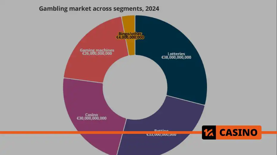 Online gambling in Europe grows to €137 billion by 2024: distribution by segments 