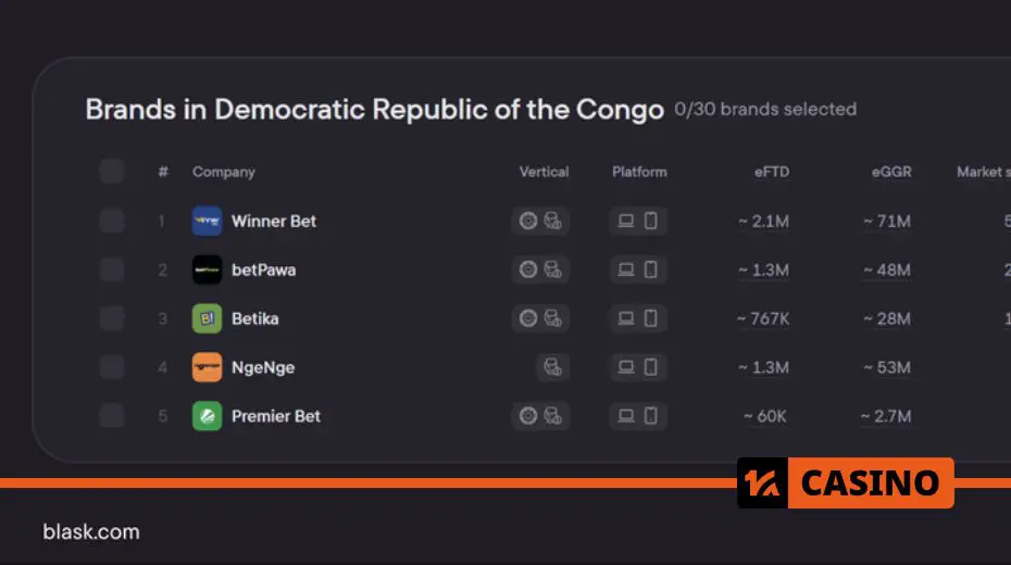 The Fastest-Growing iGaming Markets of 2024: brands in Democratic Republic of the Congo