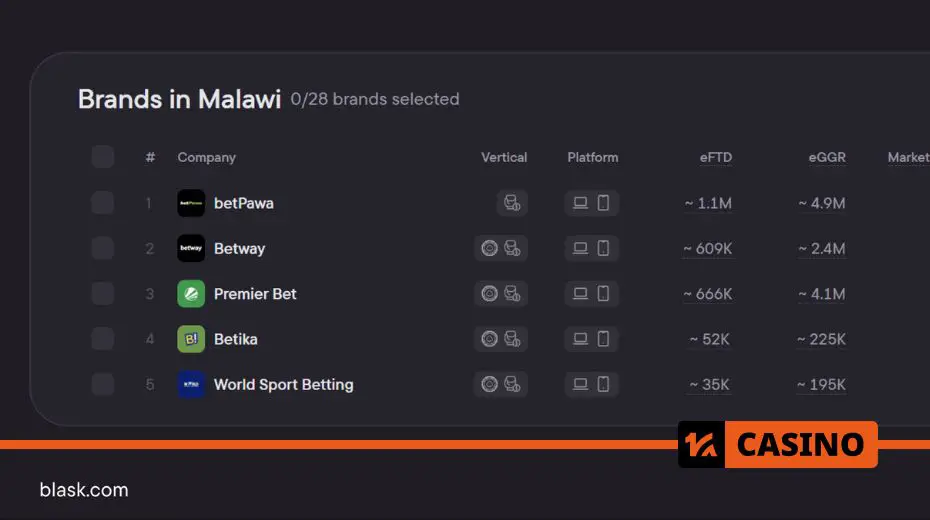 The Fastest-Growing iGaming Markets of 2024: brands in Malawi