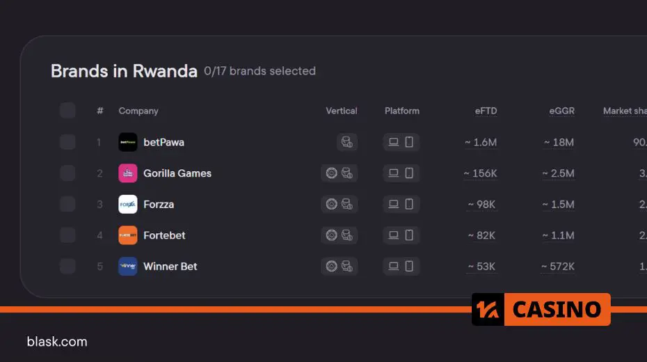 The Fastest-Growing iGaming Markets of 2024: brands in Rwanda