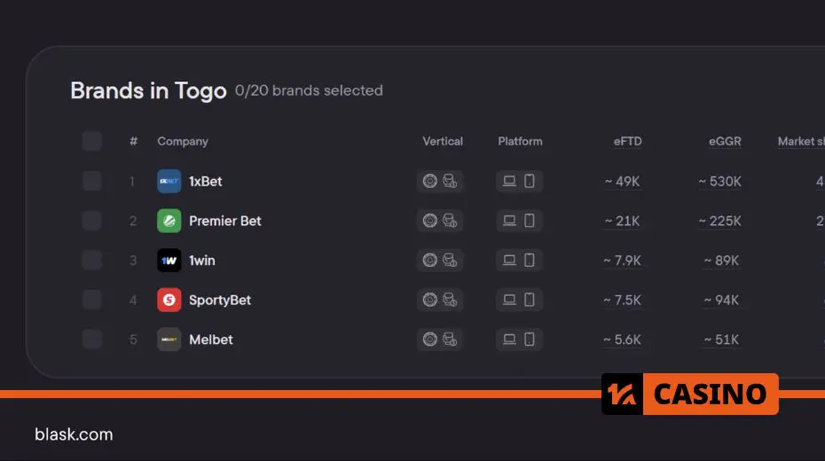 The Fastest-Growing iGaming Markets of 2024: brands in Togo